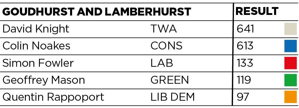 Tunbridge Wells Alliance gain, majority 28