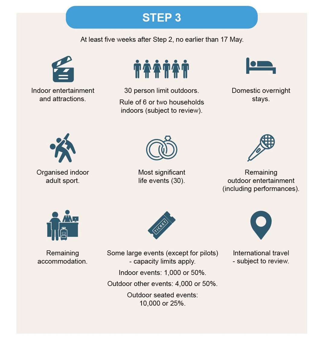 A graphic showing Step 3 of the road map outlined by Prime Minister Boris Johnson (HM Government)