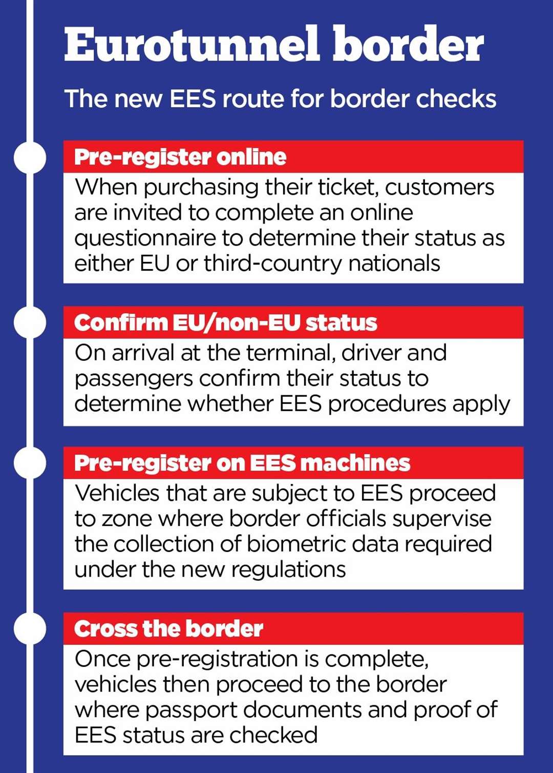 How Eurotunnel's EES border process will work