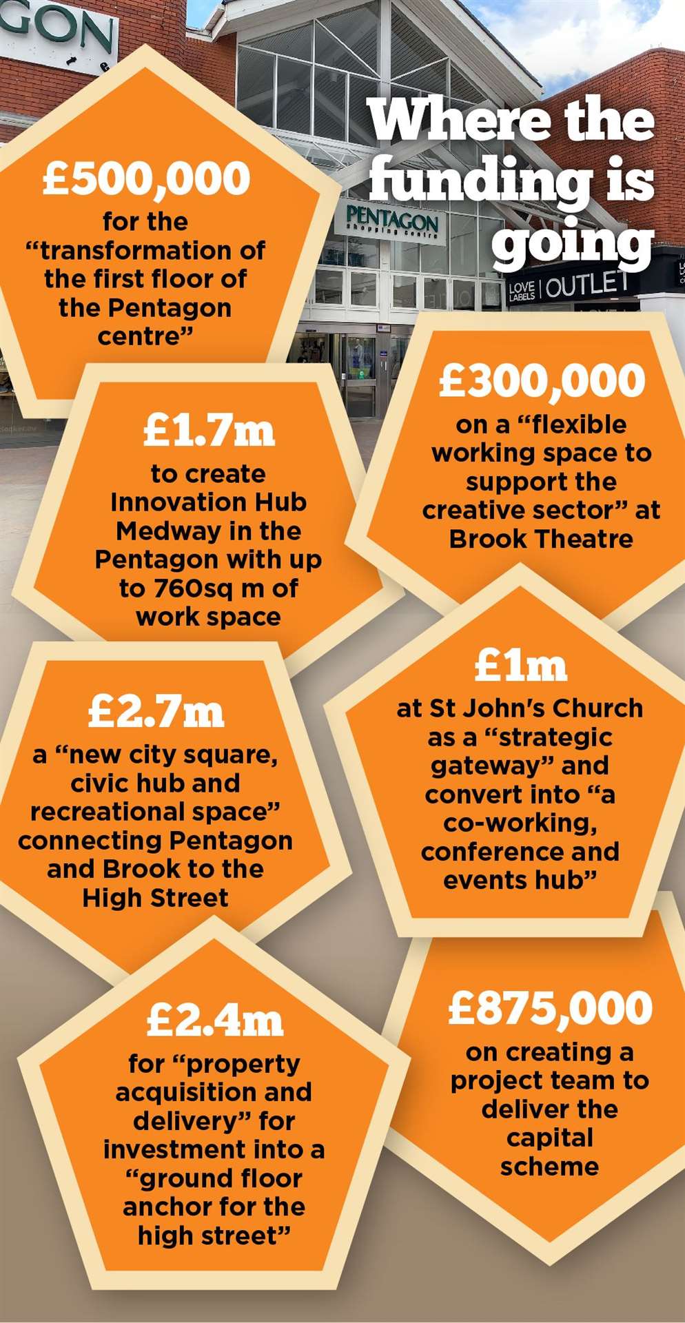 How the money in the £9.5m Future High Streets Fund for Chatham town centre is set to be allocated