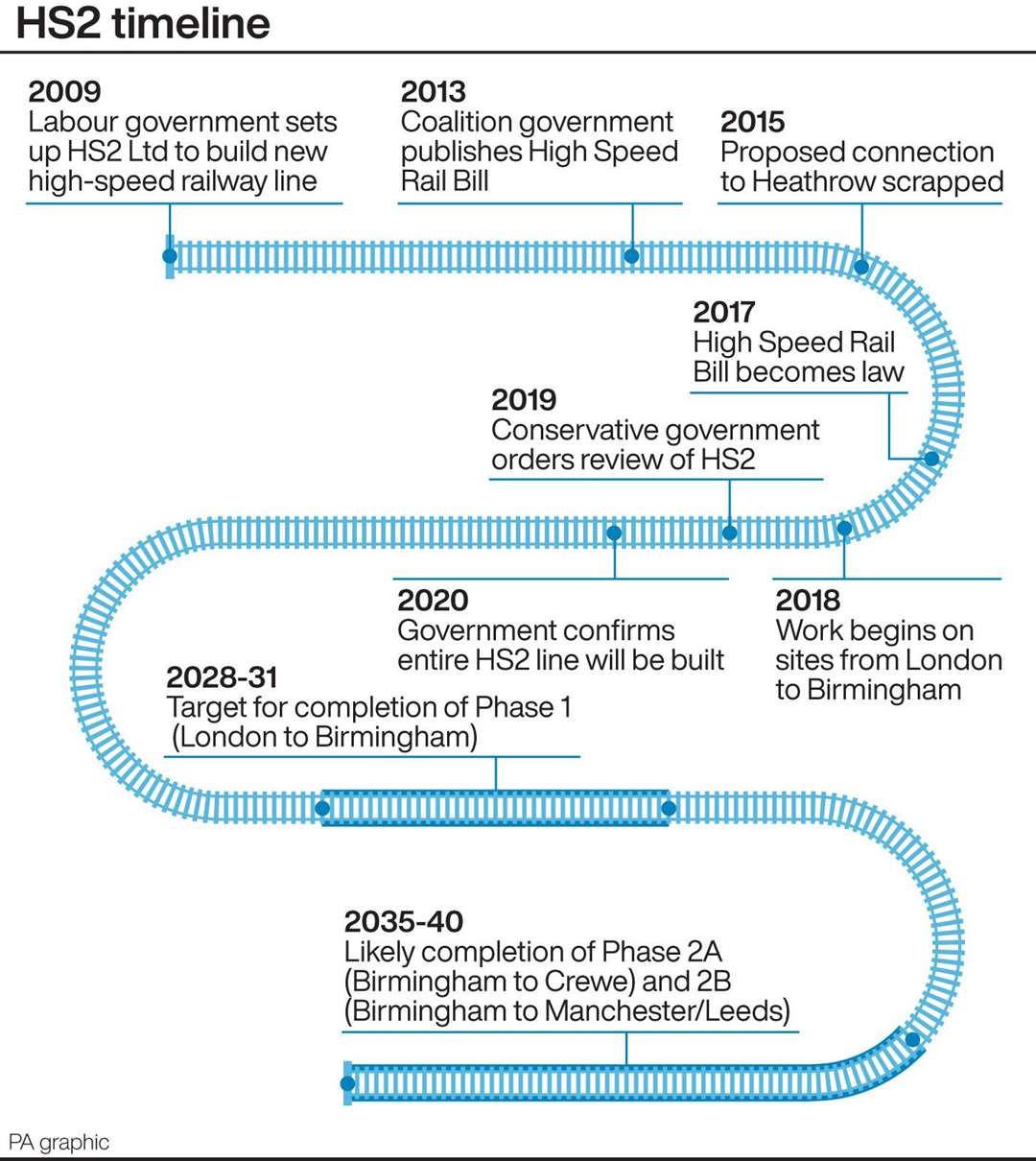 A timeline of the new HS2 line (PA Graphics)