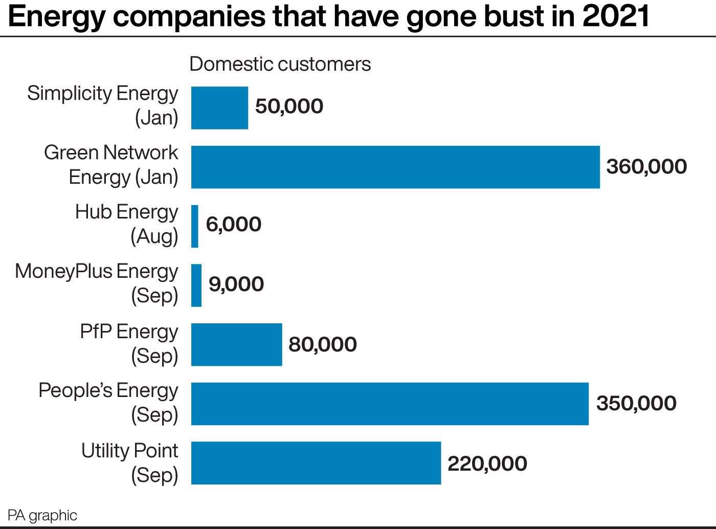 Energy companies that have gone bust in 2021 (PA Graphics)