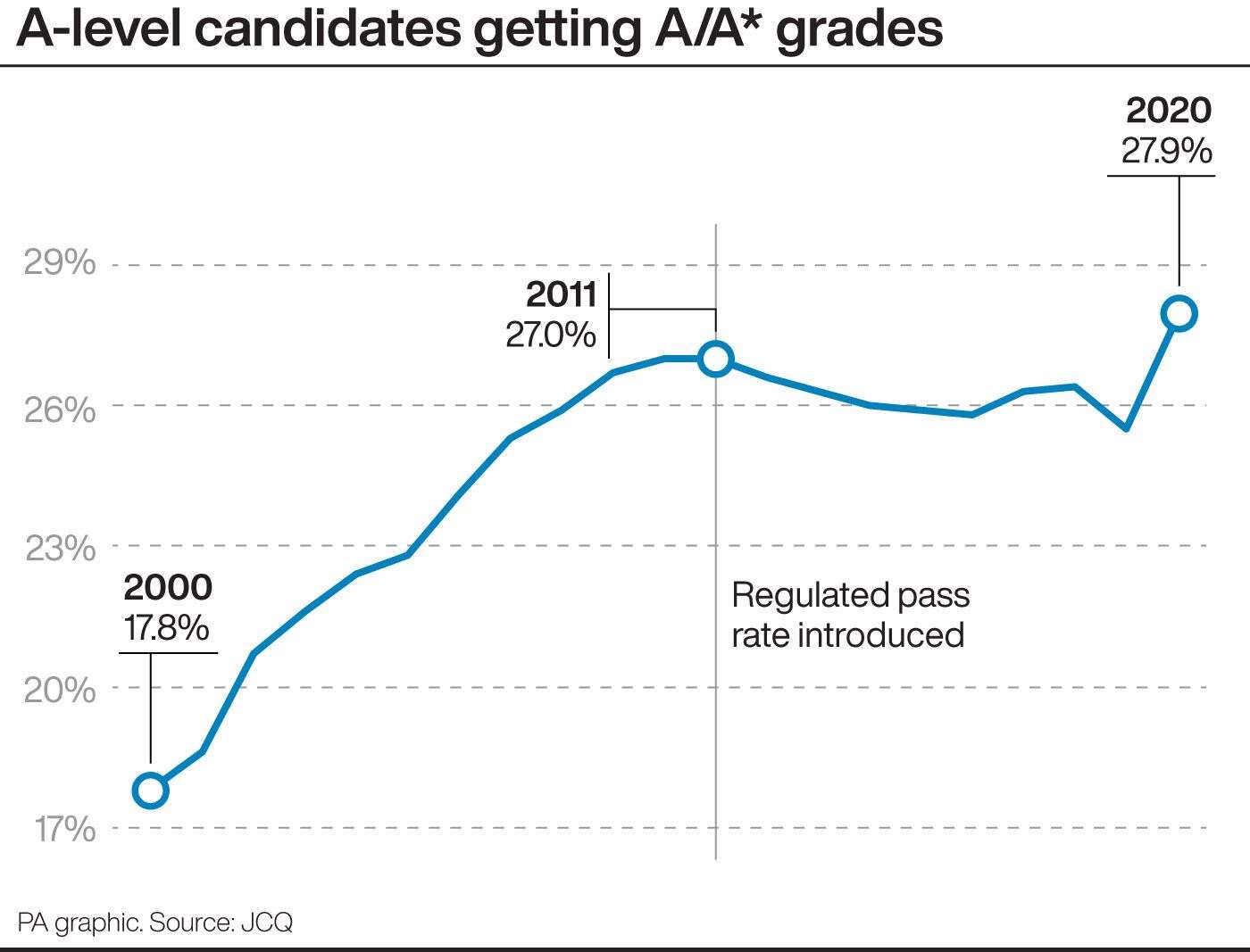 A-level candidates getting A/A* grades (PA Graphics)