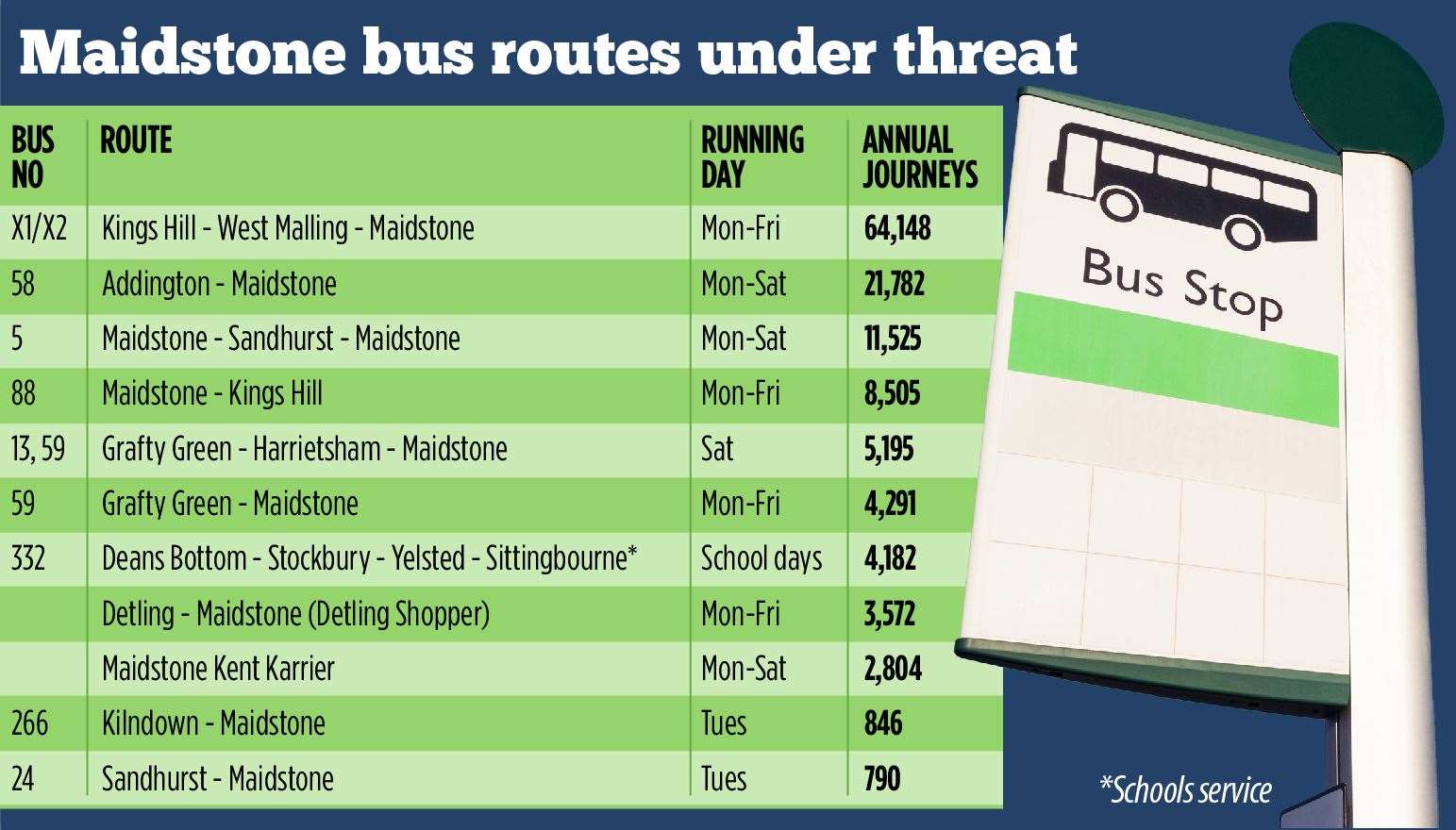 The Maidstone services at risk