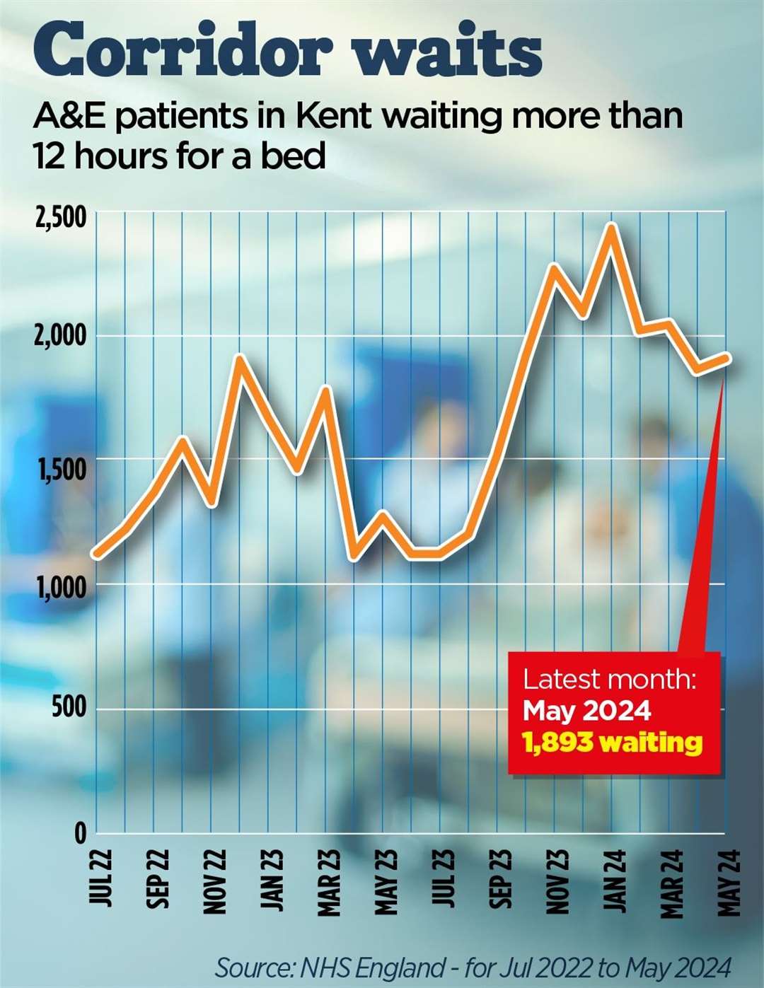 The number of 12-hour corridor waits at Kent's hospitals is 52% higher than at the same time last year