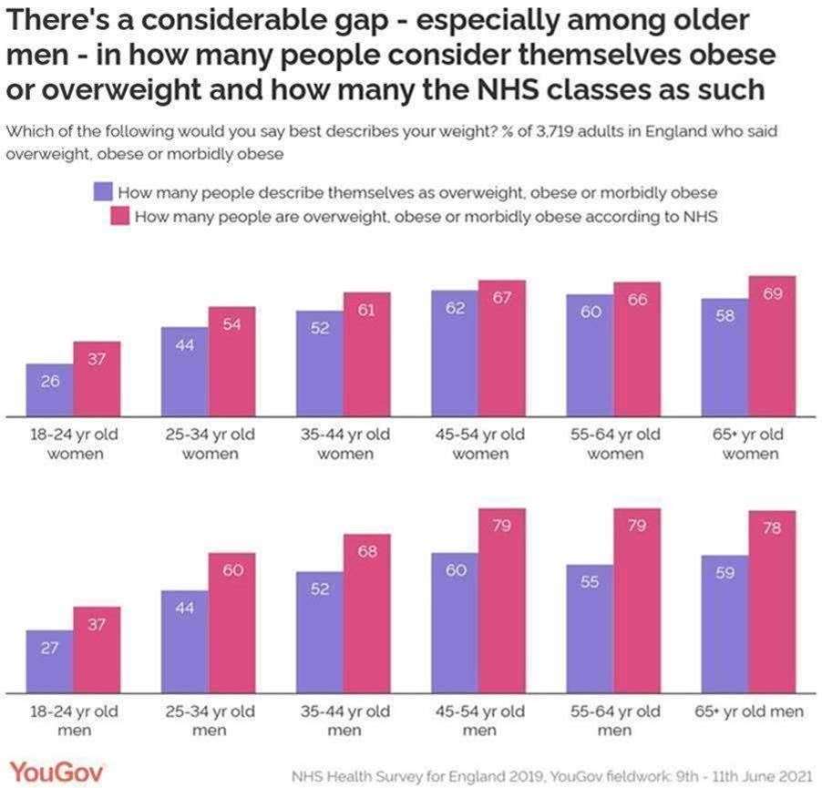 YouGov Obesity data