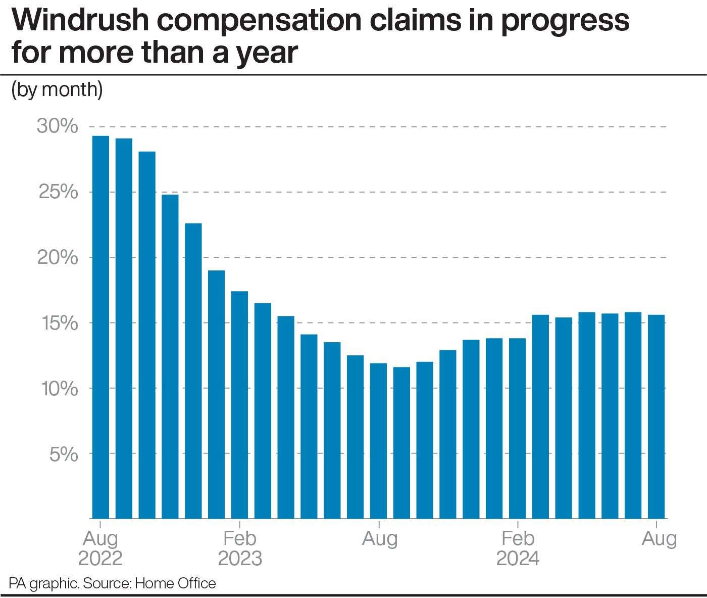 Windrush compensation claims in progress for more than a year (PA Graphics)