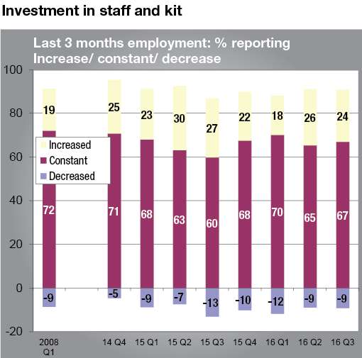 Hiring staff remained fairly static over the last three months