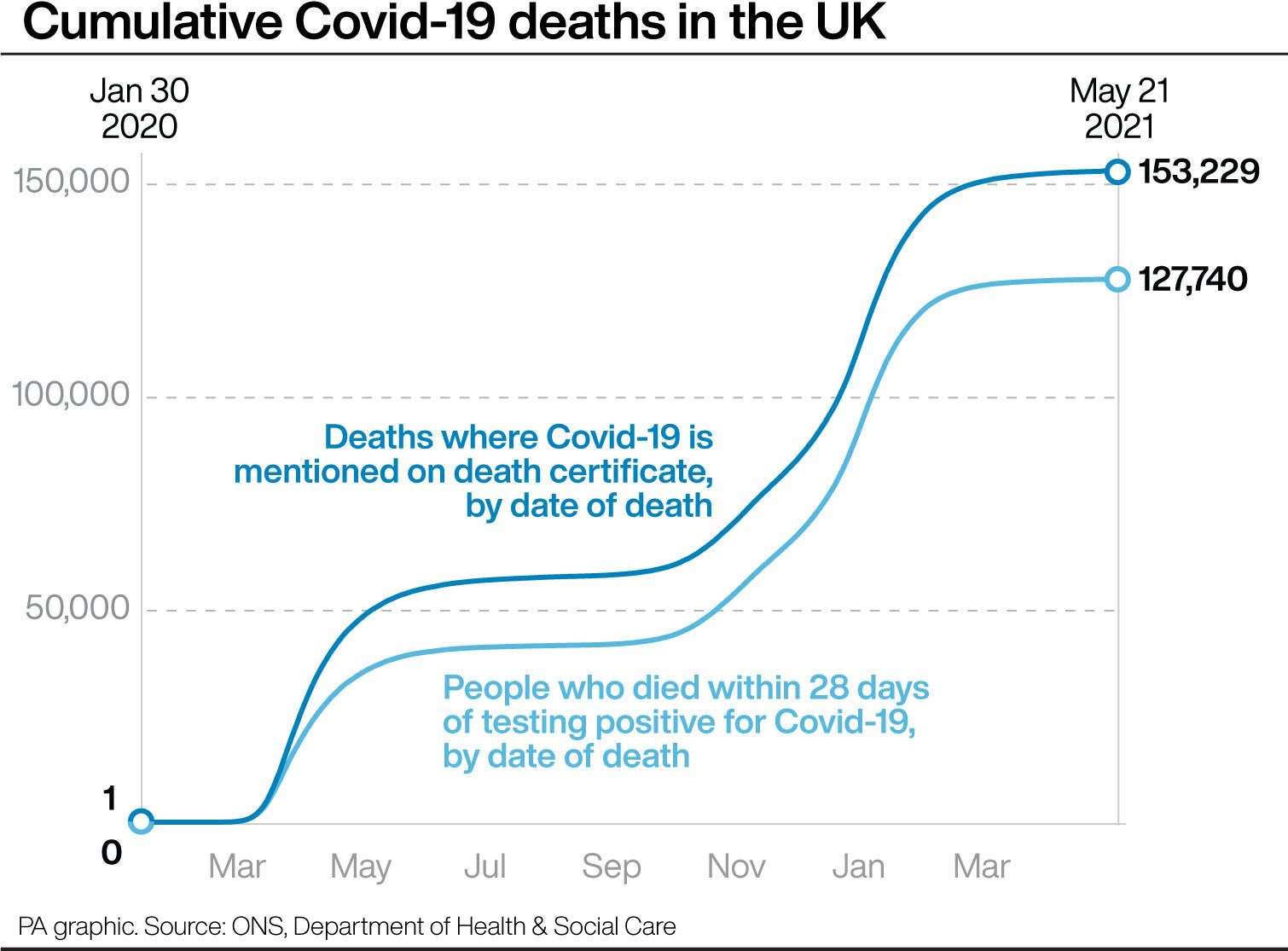 Cumulative Covid-19 deaths in the UK (PA Graphics)