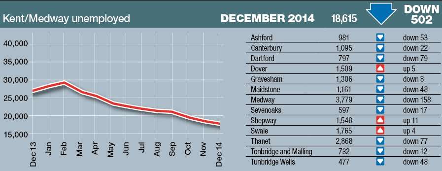 Unemployment has fallen for the 10th consecutive month