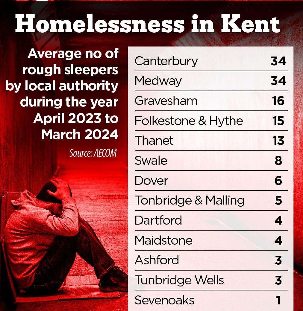 Canterbury and Medway have the largest number of people sleeping rough