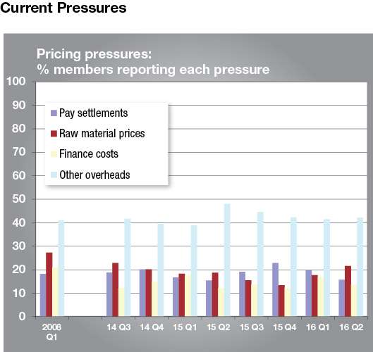 The cost of raw materials is a growing concern for Kent firms