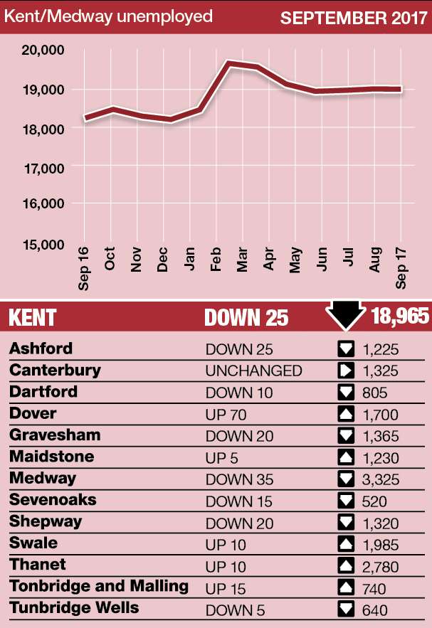 The number of people on unemployment benefits in Kent has remained static since July