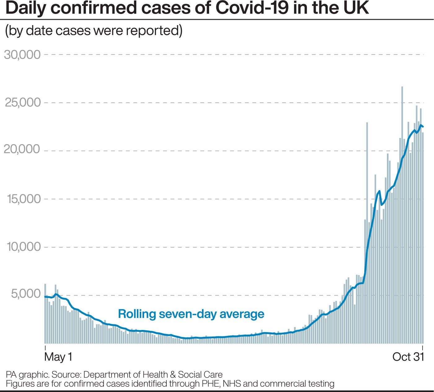 Daily confirmed cases of Covid-19 in the UK (PA)