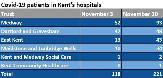 The increase in the number of hospital patients in Kent between November 3 and 10