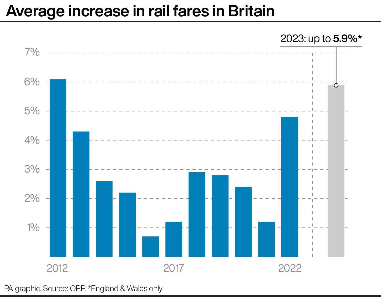 Rail passengers suffer biggest fares rise in 11 years despite poor ...