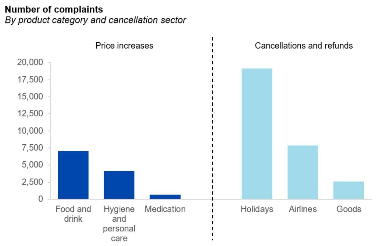 CMA complaint categories – Holidays covers packages, accommodation (lets and hotels), travel agents and booking sites (CMA/PA)