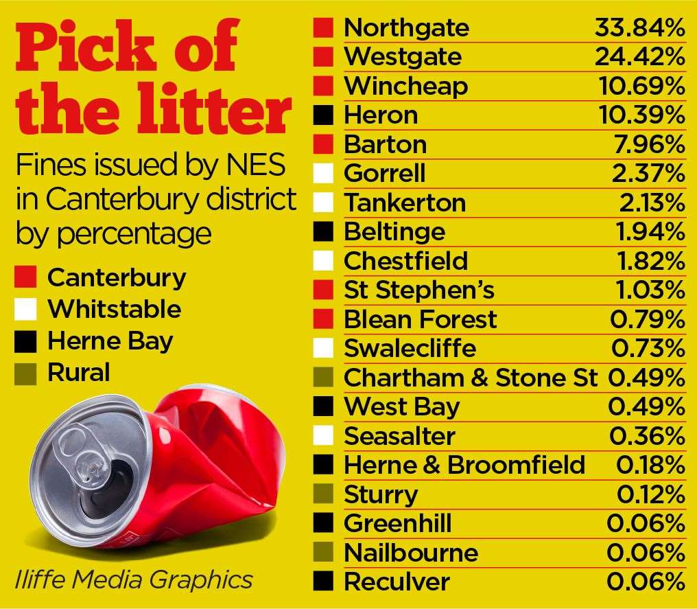 The percentage of fines issued by NES in each Canterbury ward