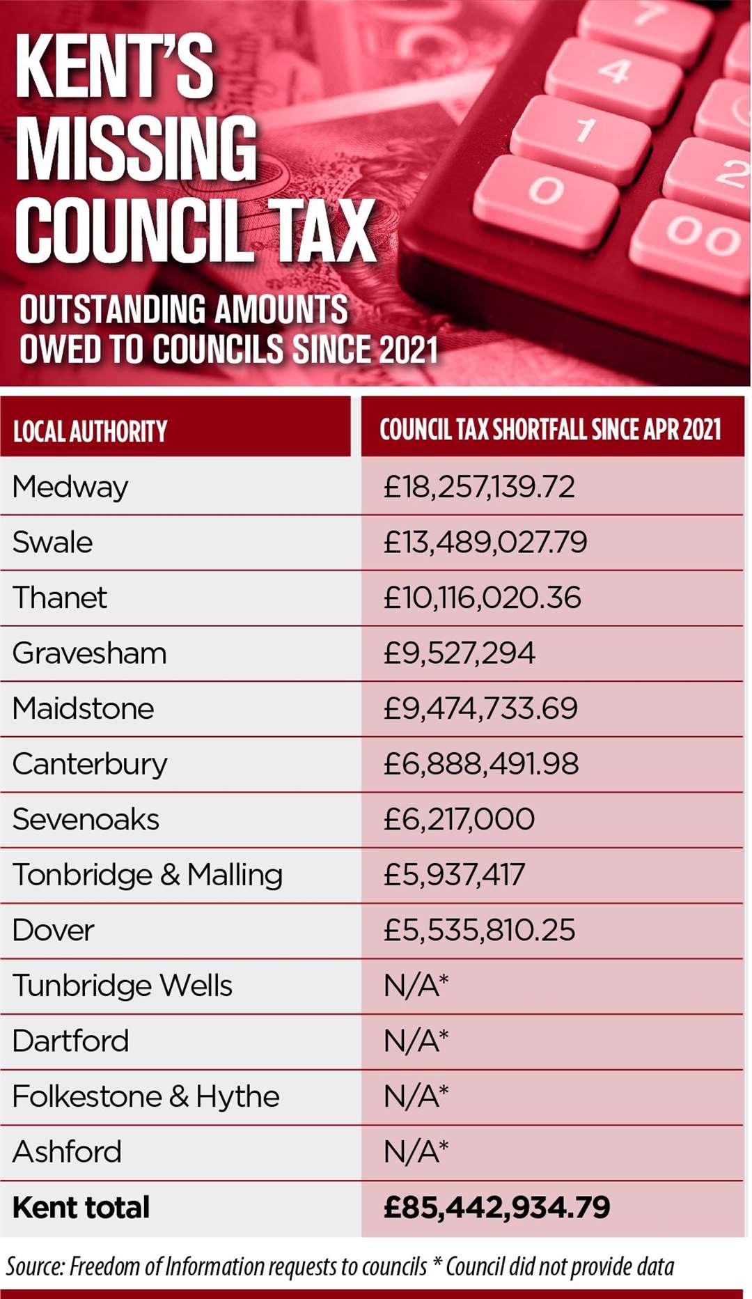 Kent's councils are owed over £85 million in council tax