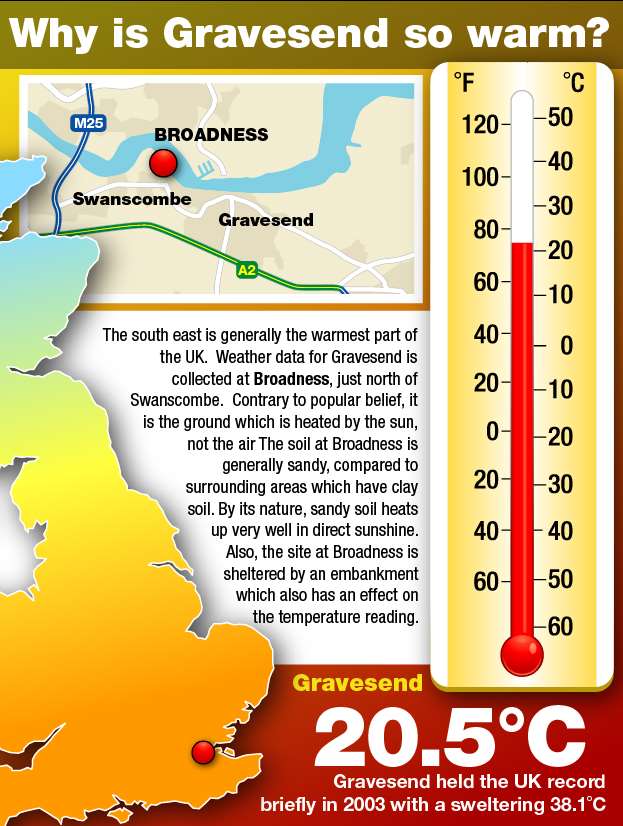 Hot Stuff! Gravesend Records Hottest Temperature In Britain At 20.5C As ...