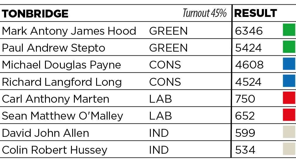 Tonbridge results