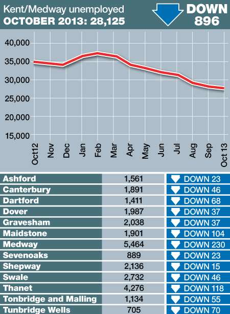 Kent's claimant count has fallen for the eighth month running