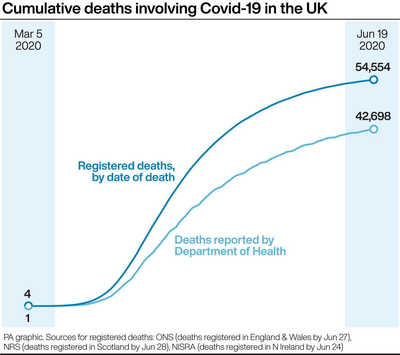 Cumulative deaths involving Covid-19 in the UK (PA Graphics)