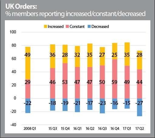 Growing numbers of businesses reported a fall in their domestic order book