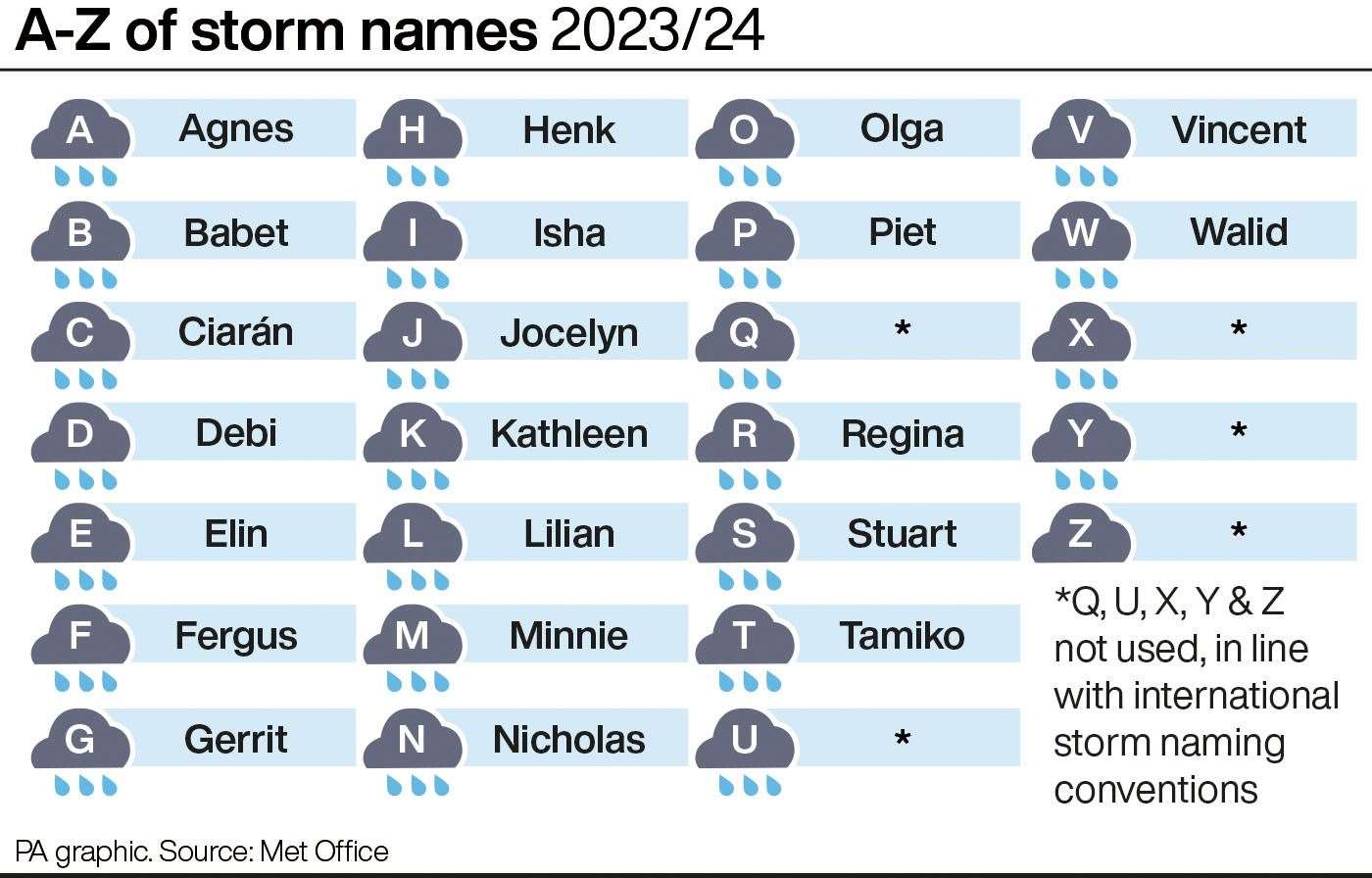 UK speeding through list of named storms with nine in five months