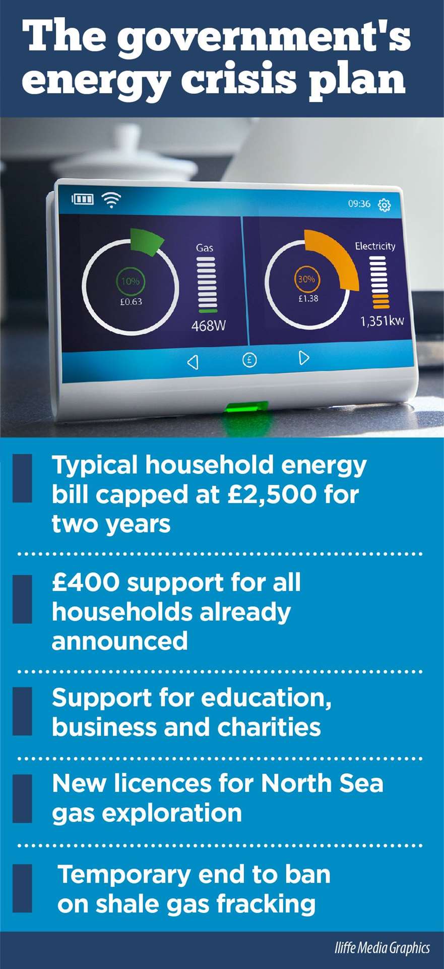 The government has unveiled its energy bills rescue package that will keep the average annual bill at £2,500 for two years