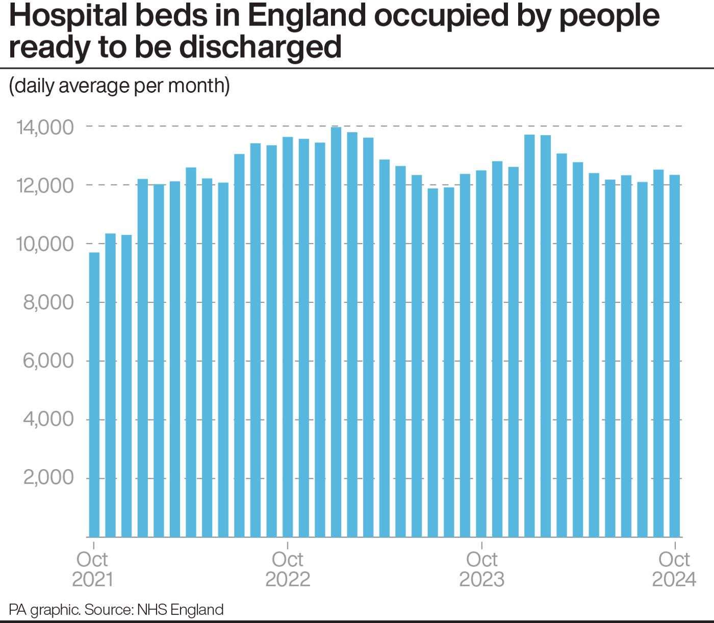 Hospital beds in England occupied by people ready to be discharged (PA Graphics)