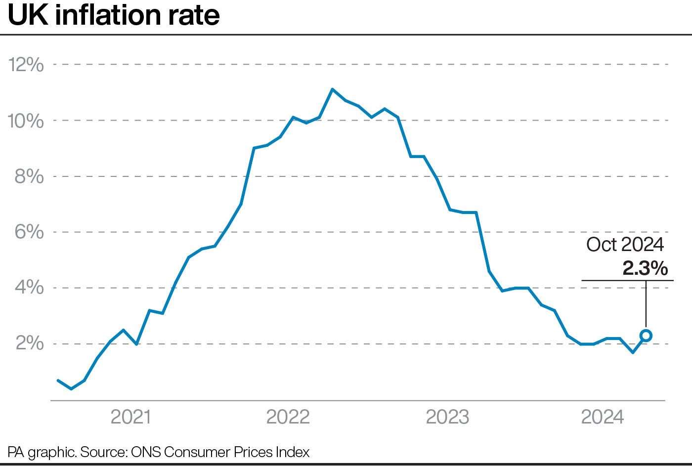 The main rate of UK inflation (PA Graphics)