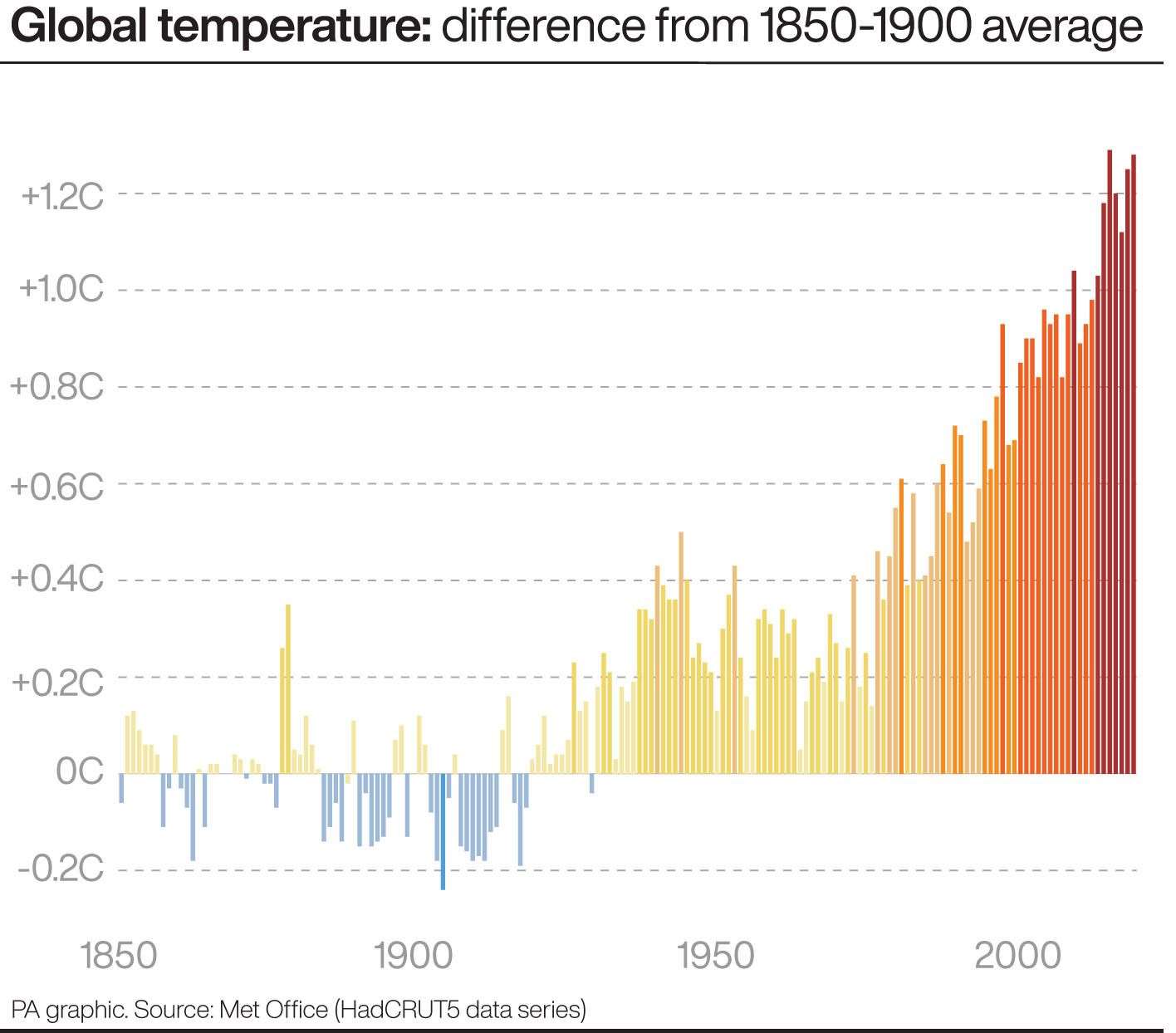 Global temperature difference from 1850-1900 average (PA Graphics)