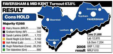 Faversham result declared