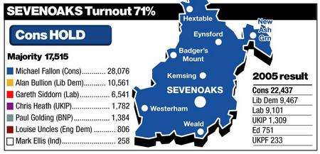 Sevenoaks result declared