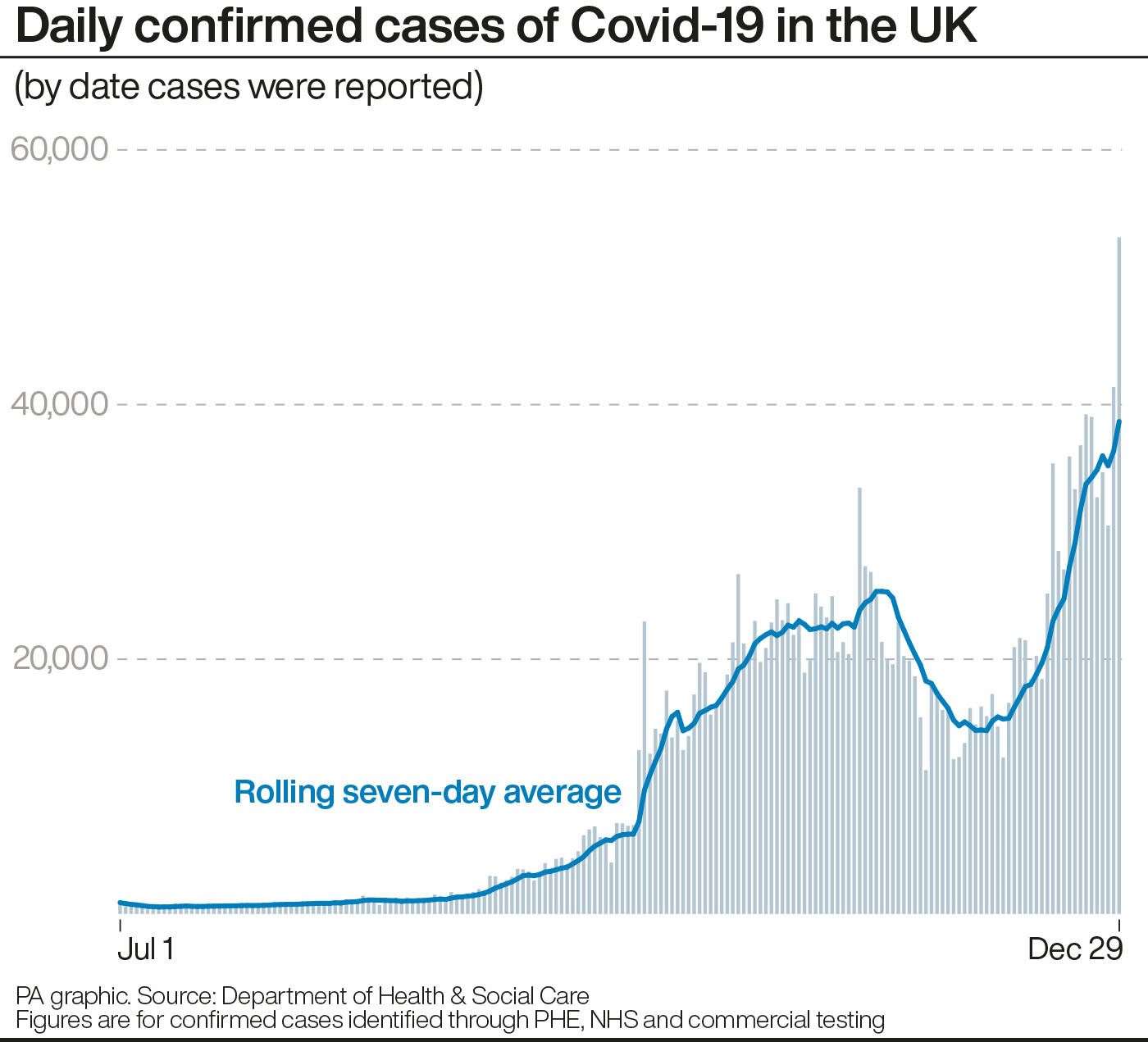 Daily confirmed cases of Covid-19 in the UK (PA Graphics)