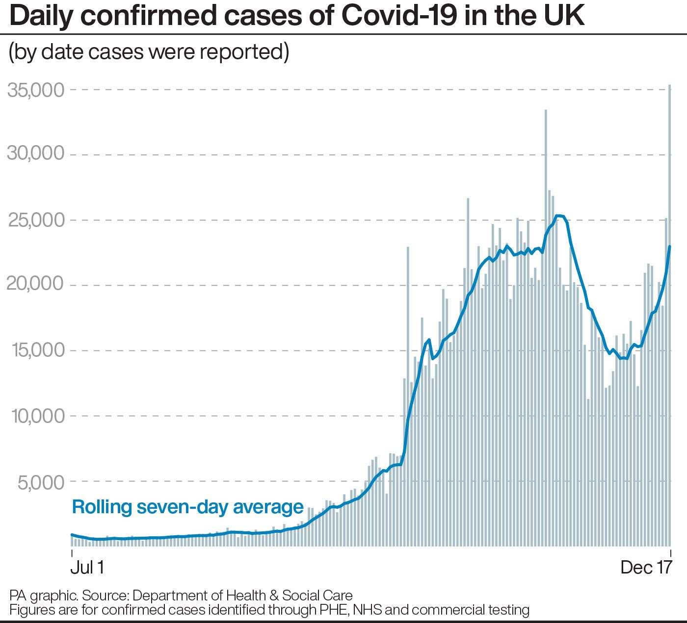 Daily confirmed cases of Covid-19 in the UK (PA Graphics)