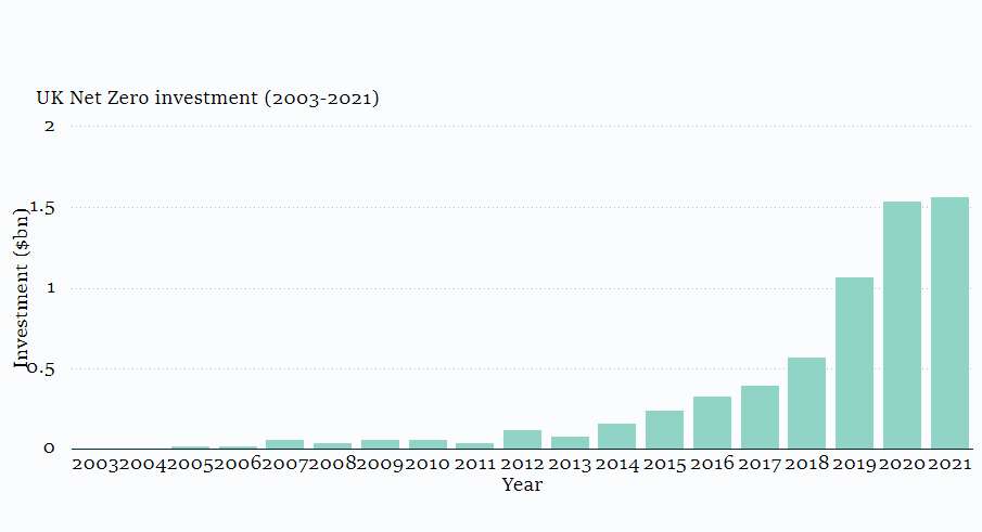 Investment in UK net-zero tech firms (Tech Nation/Dealroom/PA)