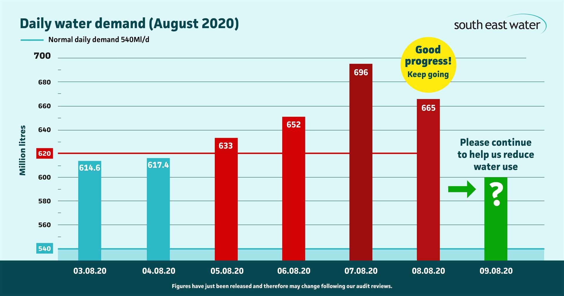 Water usage so far in August. Graphic: South East Water