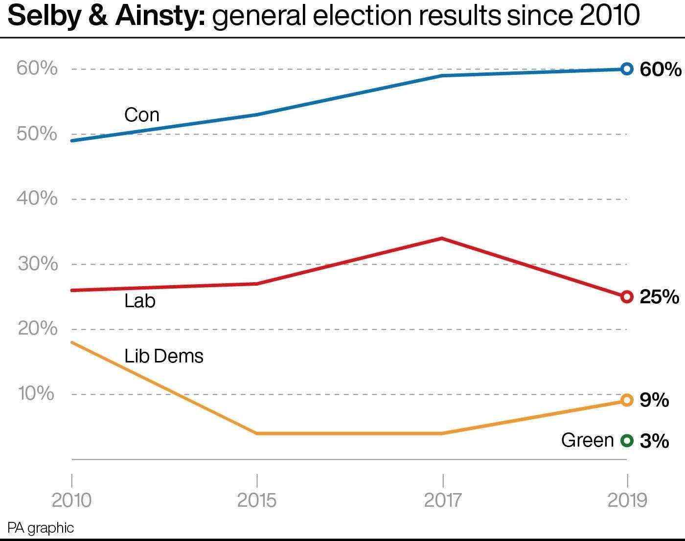 (PA Graphics)