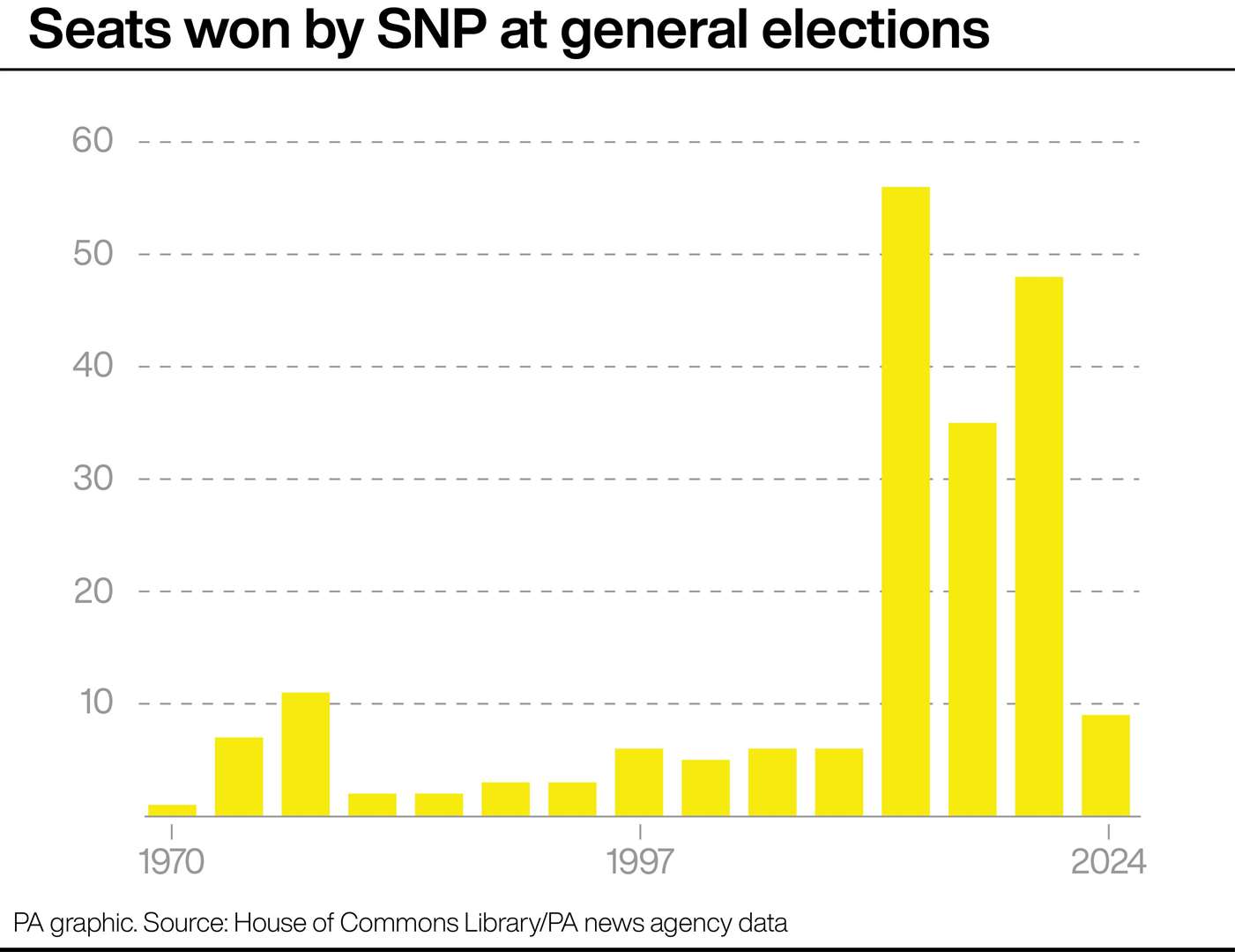 Seats won by the SNP at general elections (PA Graphics)