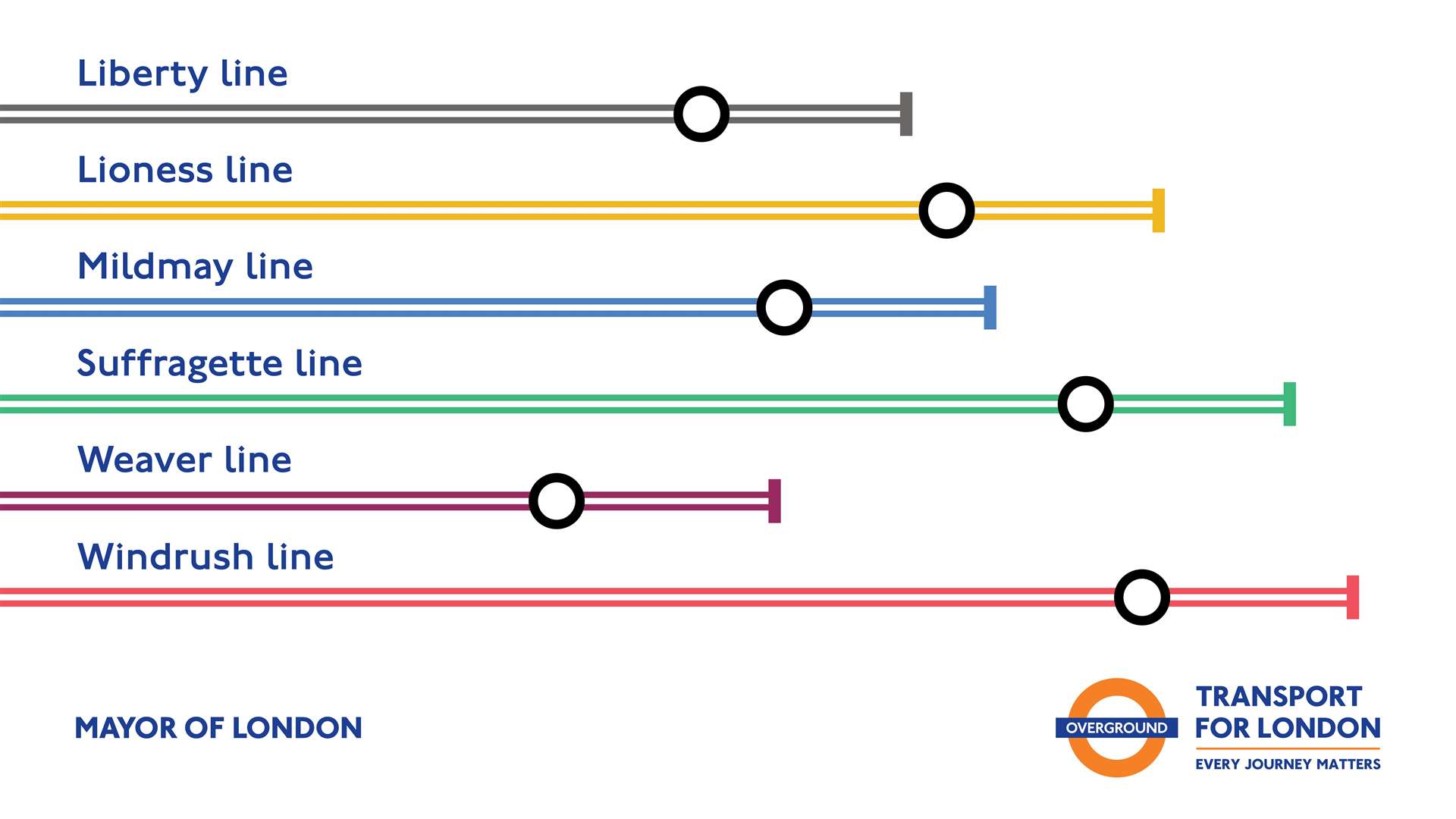 The new London Overground line names and colours (TfL)