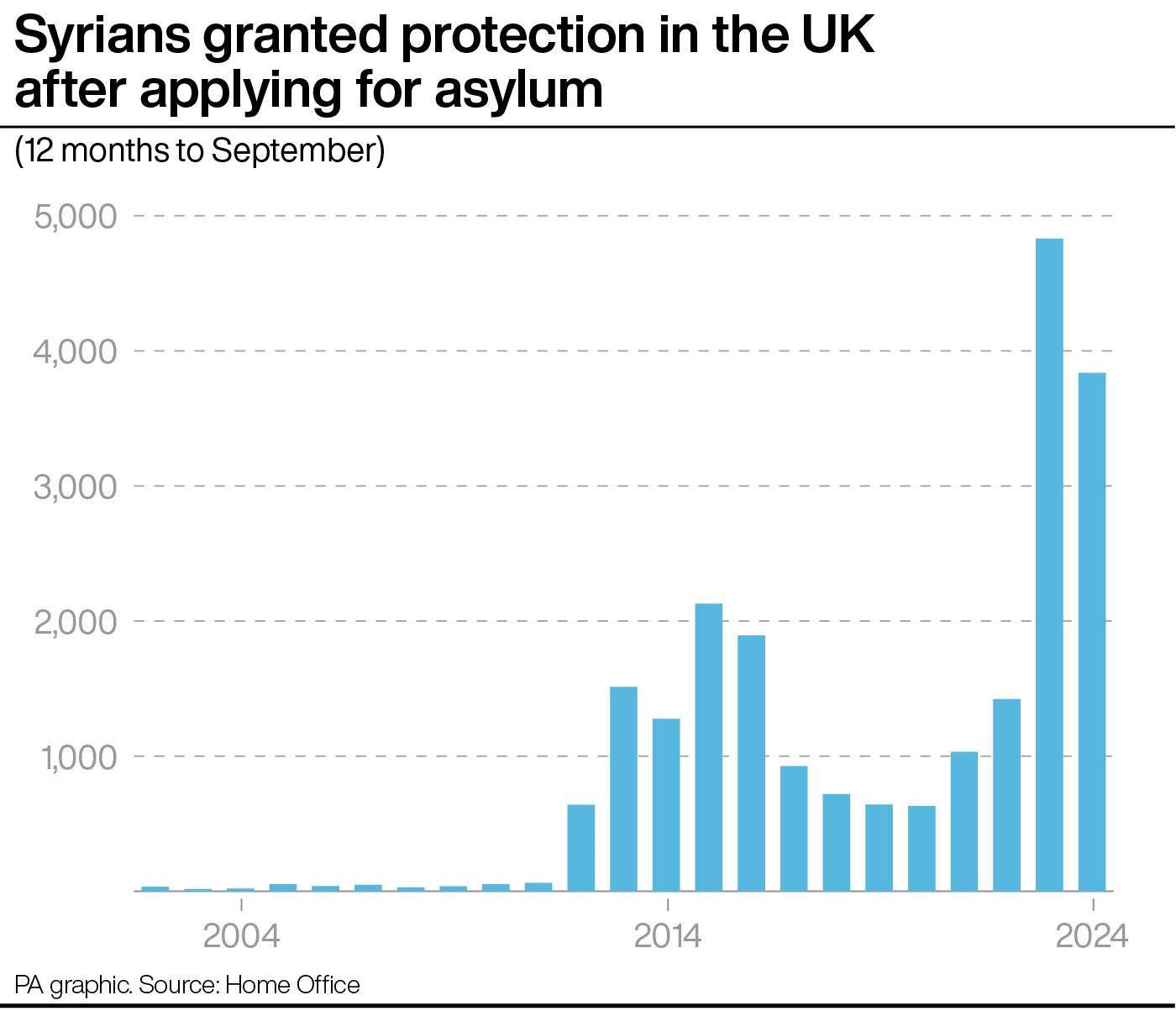 Syrians granted protection in the UK after applying for asylum