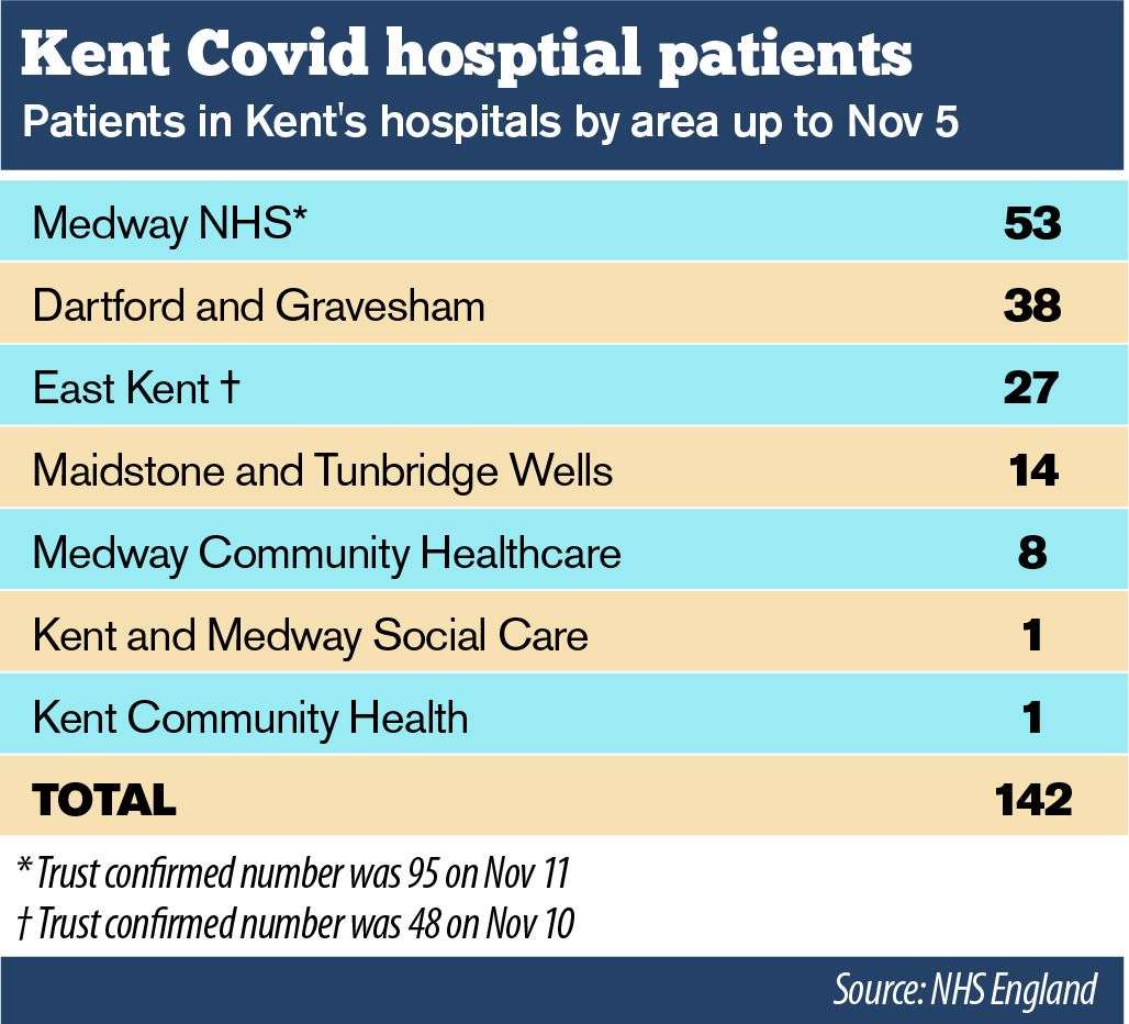 The number of Covid-19 patients in Kent rose 10-fold in a month, and is now believed to be much higher