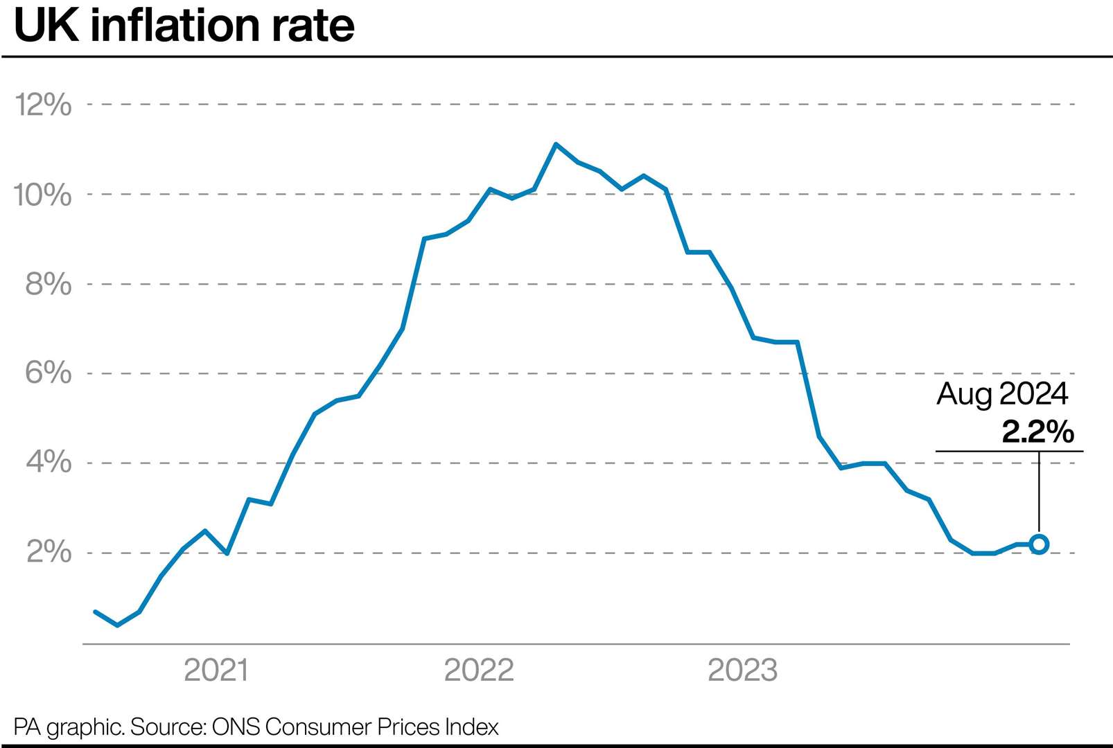 Inflation was recorded at 2.2% in August (PA Graphics)