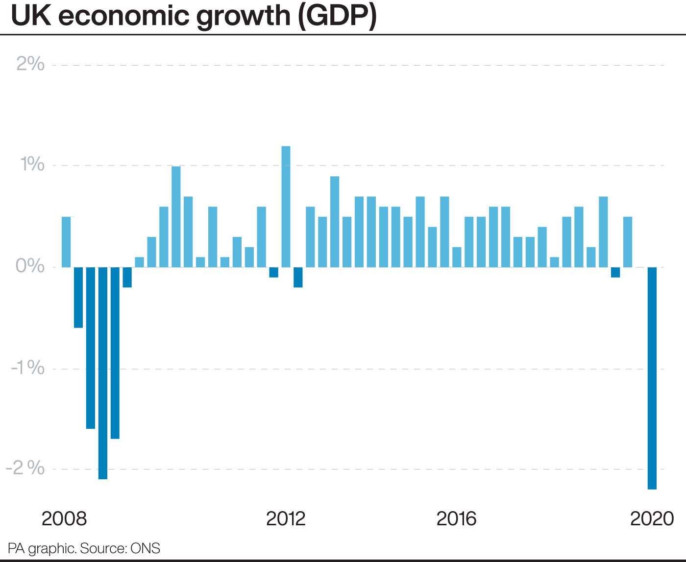 UK economic growth (GDP) (PA Graphics)