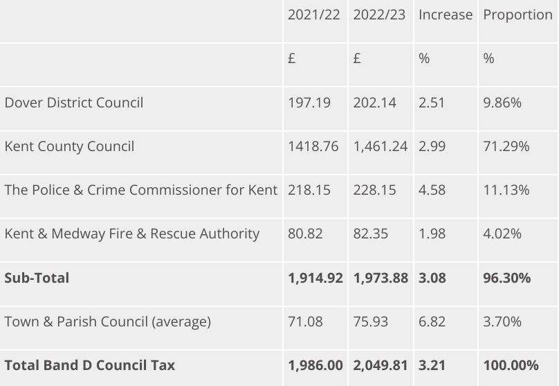 The breakdown of council tax for an average Band D property. Image from Dover District Council