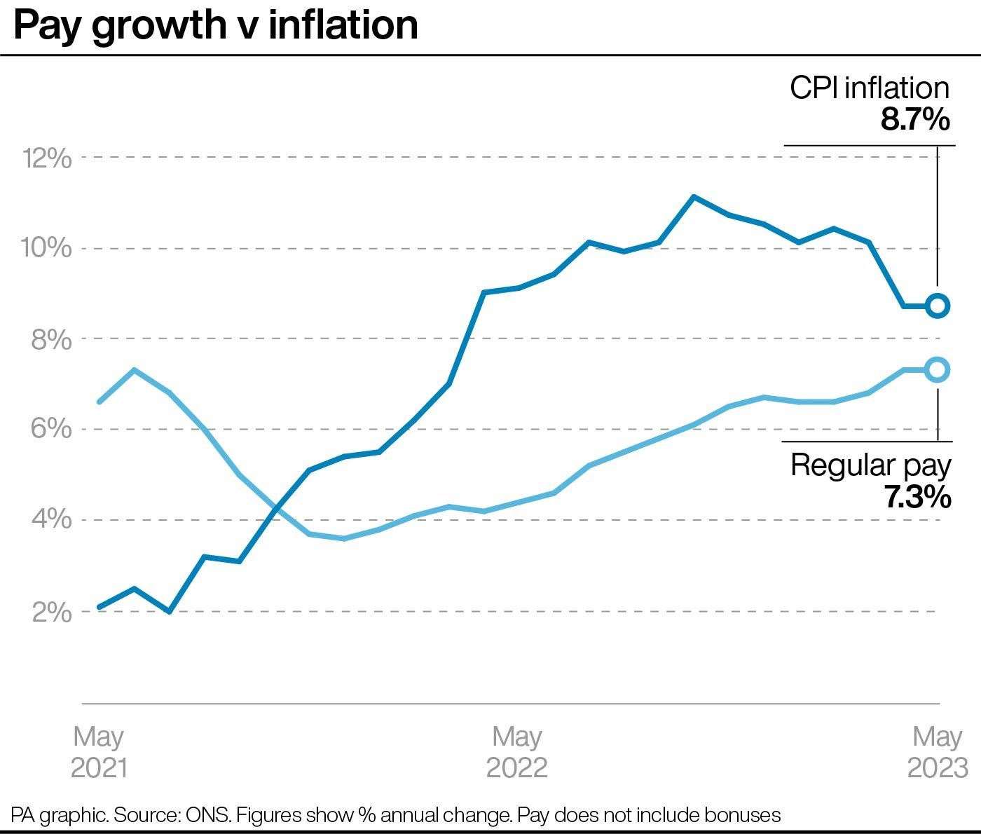 The Government has said that the pay increases will not be inflationary as they are not funded by borrowing (PA Graphics)