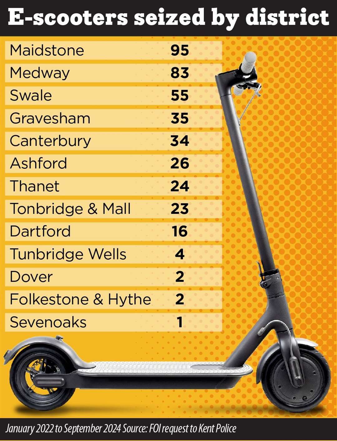 The number of electric scooters to have been taken from the streets by police in Kent.