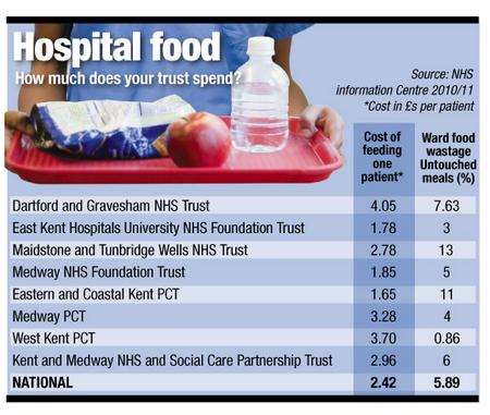 Hospital food graphic